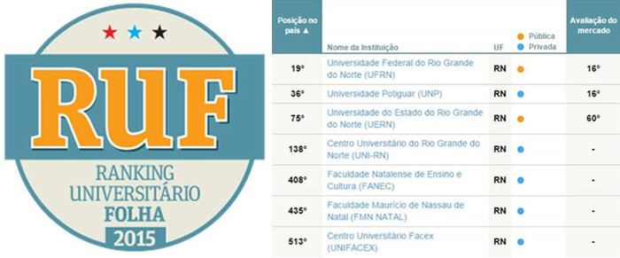 Ranking de Universidades